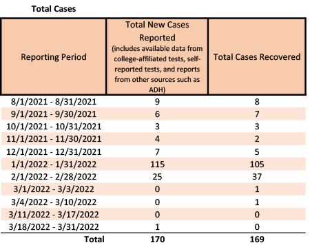 /uploadedimages/News/News_Releases/20220401-2 Total Cases.png